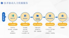 萬(wàn)億市場(chǎng)規(guī)模政策利好，藍(lán)領(lǐng)人力資源市場(chǎng)賽道發(fā)展前景廣闊